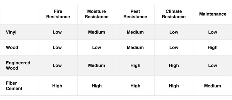 Determining the appropriate thickness and insulation value of siding for different climates.