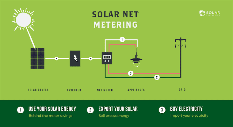 Net Metering: Solar ROI & State Regulations