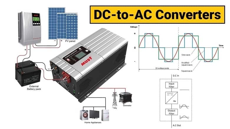 Solar Inverters: DC to AC Conversion for Home Use